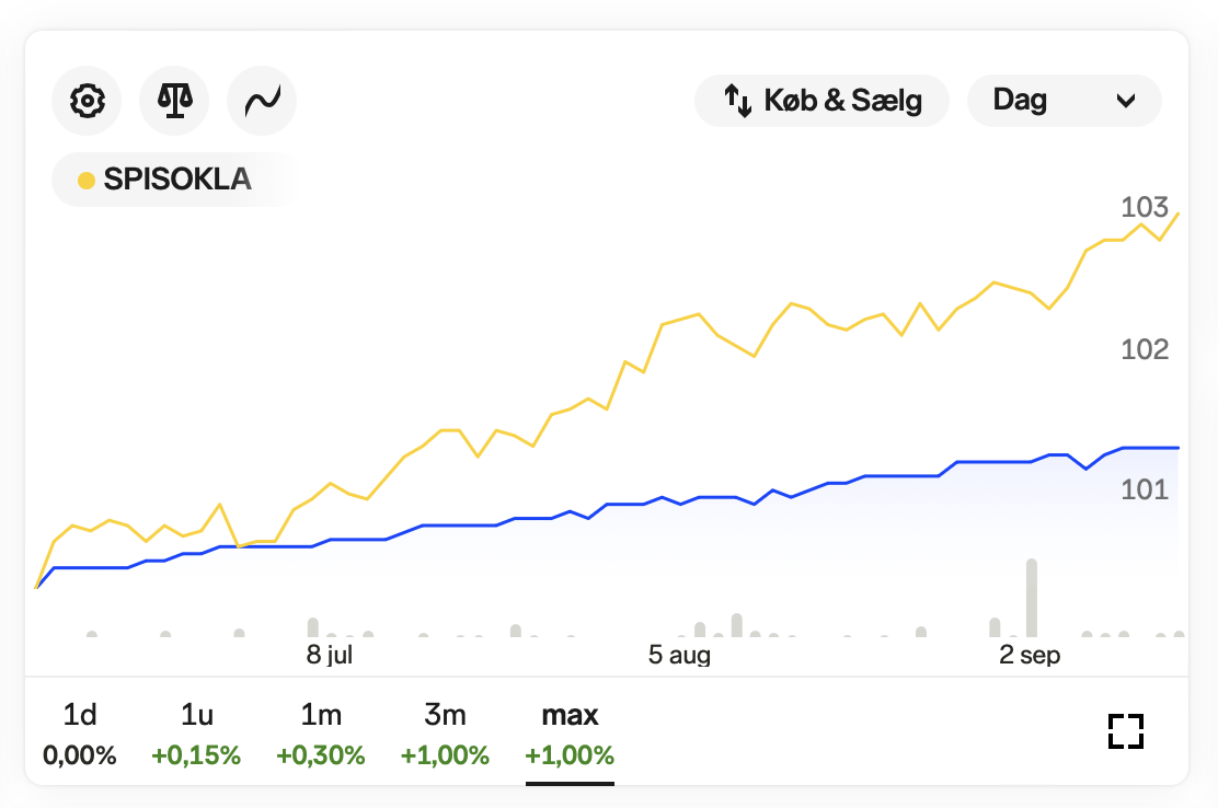 FairRENTE vs. Sparindex Stabile Obligationer